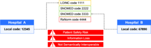 Mapping example shows a local code 12345 passed from hospital A to Hospital B. When it is translated to medical standards, Hospital B receives the code as 67890, causing patient safety risks, information loss, and it is not semantically interoperable.